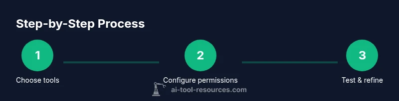 Process flow showing choosing tools, configuring permissions, and testing AI tools on iPhone