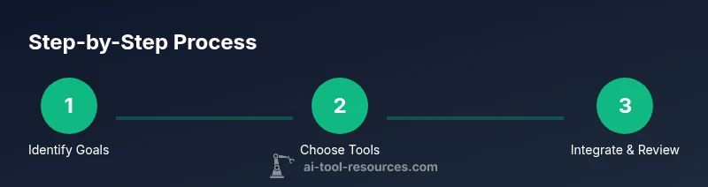 Visual infographic showing a 3-step AI coding workflow