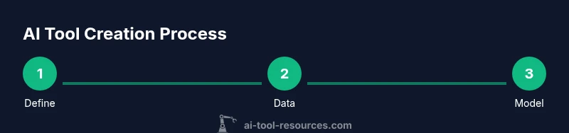 Timeline for AI tool creation process