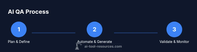 Process infographic showing AI QA workflow