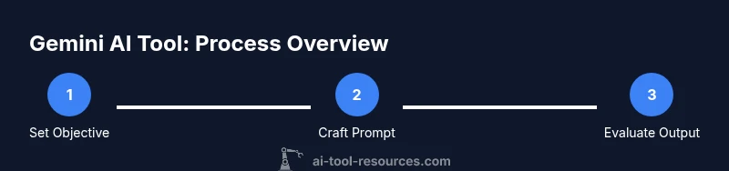 Process steps for using Gemini AI Tool in a workflow