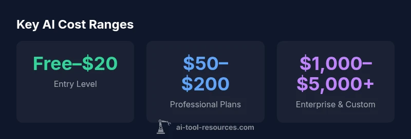 Infographic showing AI cost ranges across usage scenarios