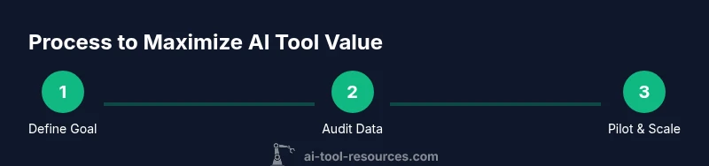 Tailwind infographic showing a three-step process to maximize AI tool value