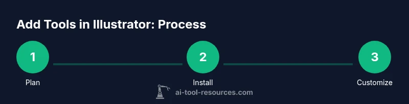 Process infographic showing adding tools in Illustrator