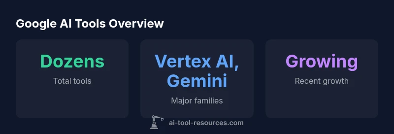 Infographic showing Google's AI tool portfolio overview