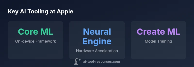 Apple AI Tooling infographic showing Core ML, Neural Engine, and Create ML