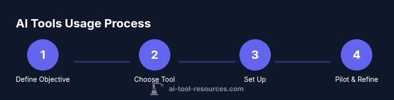 Process infographic showing steps to use AI tools